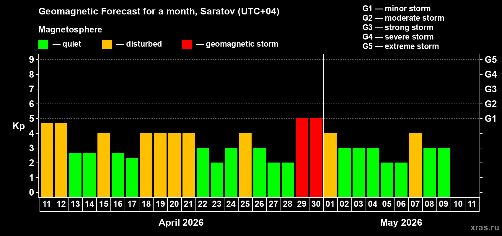 Forecast of the daily maximal value of geomagnetic index Kp for <b>1 month</b> (31 days) <b>from Apr 11, 2026 to May 11, 2026</b>