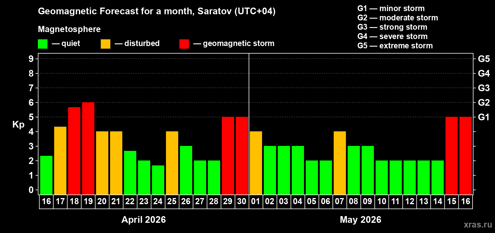 Forecast of the daily maximal value of geomagnetic index&nbsp;Kp for <b>1 month</b> (31 days) <b>from Apr 16, 2026 to May 16, 2026</b>