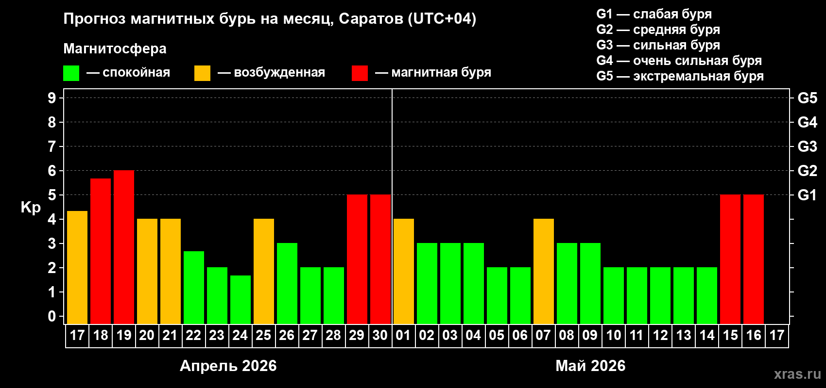 Прогноз максимального суточного геомагнитного индекса&nbsp;Kp на <b>1 месяц</b> (31 день) <b>с 17 апреля по 17 мая 2026 г</b>