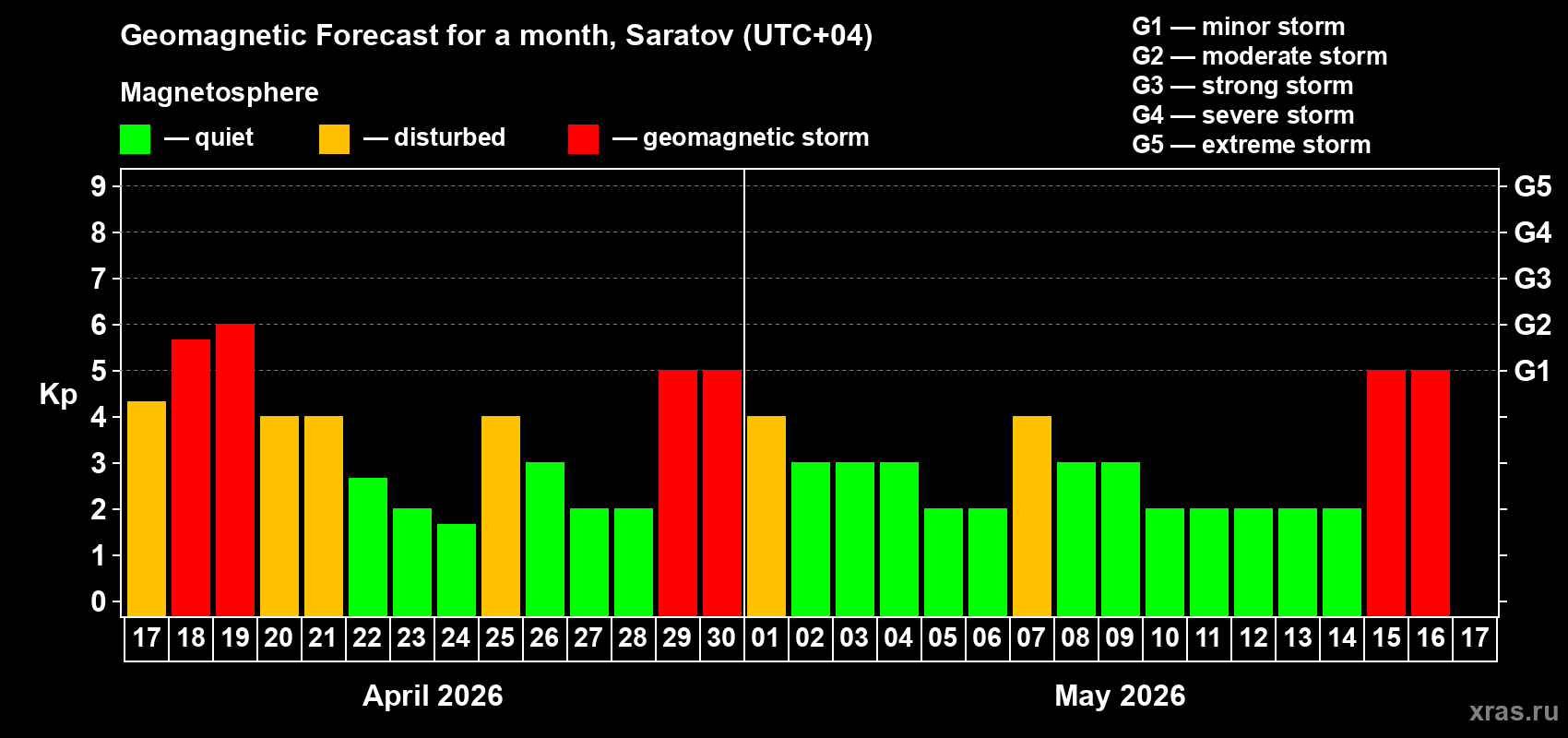 Forecast of the daily maximal value of geomagnetic index&nbsp;Kp for <b>1 month</b> (31 days) <b>from Apr 17, 2026 to May 17, 2026</b>