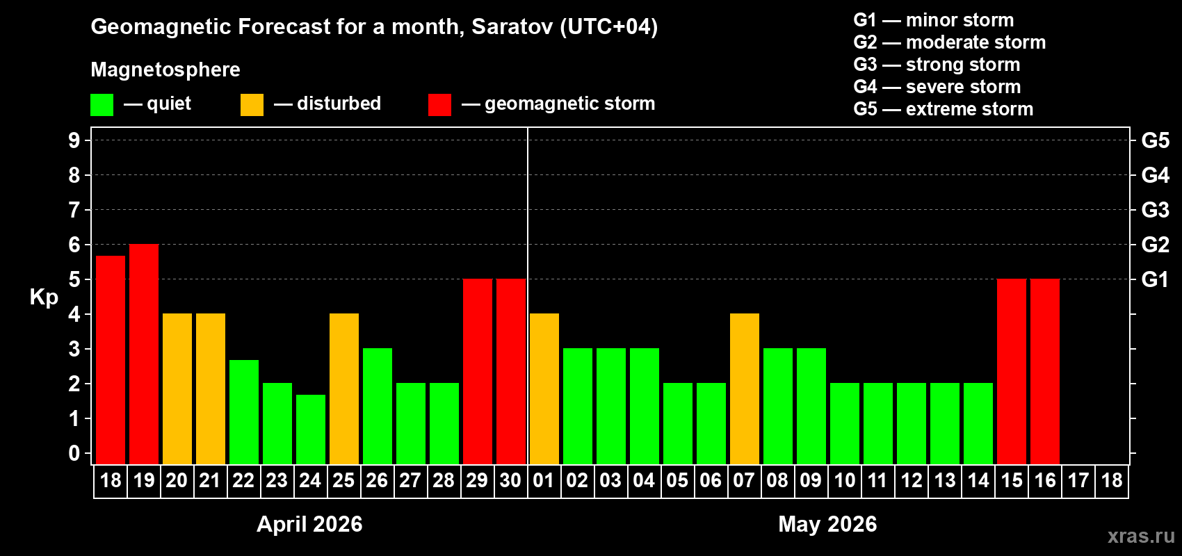 Forecast of the daily maximal value of geomagnetic index&nbsp;Kp for <b>1 month</b> (31 days) <b>from Apr 18, 2026 to May 18, 2026</b>