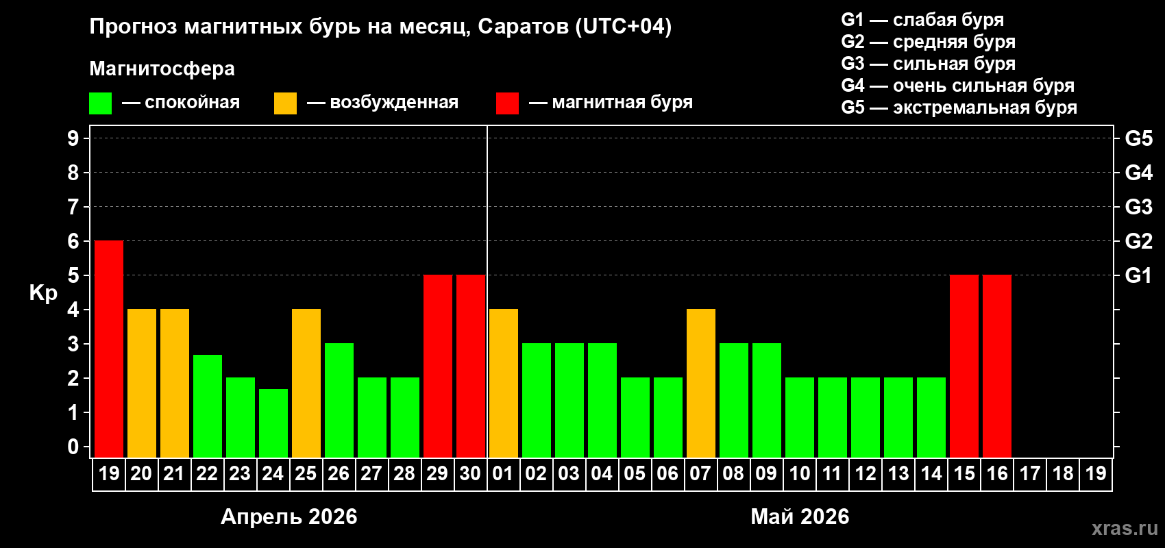 Прогноз максимального суточного геомагнитного индекса&nbsp;Kp на <b>1 месяц</b> (31 день) <b>с 19 апреля по 19 мая 2026 г</b>