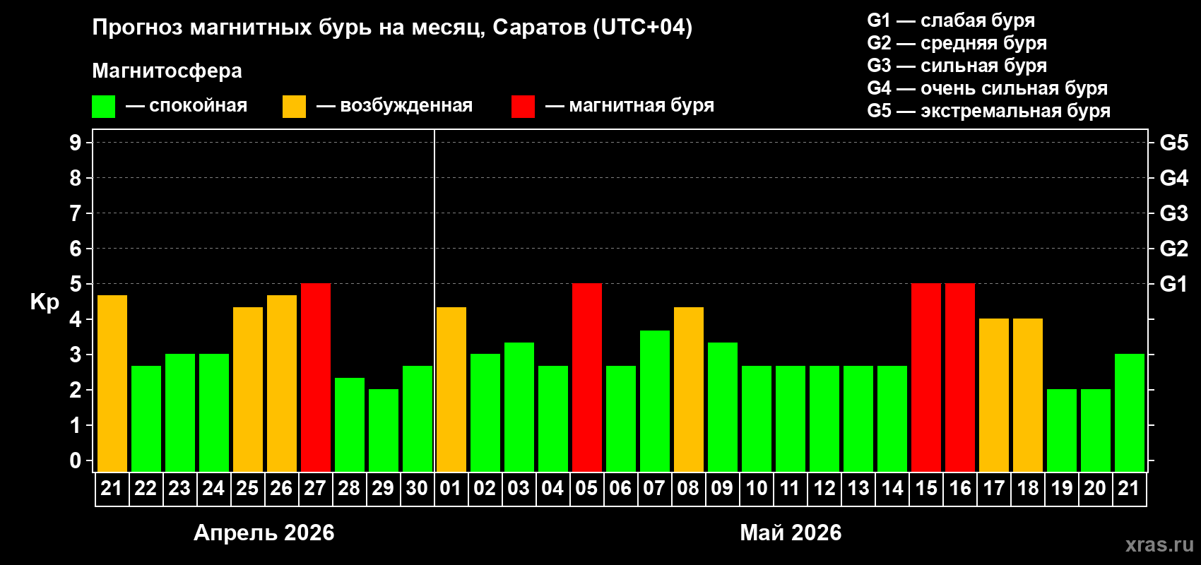 Прогноз максимального суточного геомагнитного индекса&nbsp;Kp на <b>1 месяц</b> (31 день) <b>с 21 апреля по 21 мая 2026 г</b>