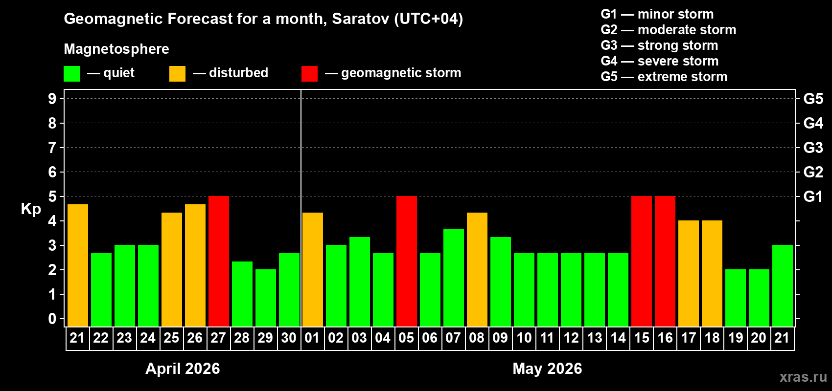 Forecast of the daily maximal value of geomagnetic index&nbsp;Kp for <b>1 month</b> (31 days) <b>from Apr 21, 2026 to May 21, 2026</b>