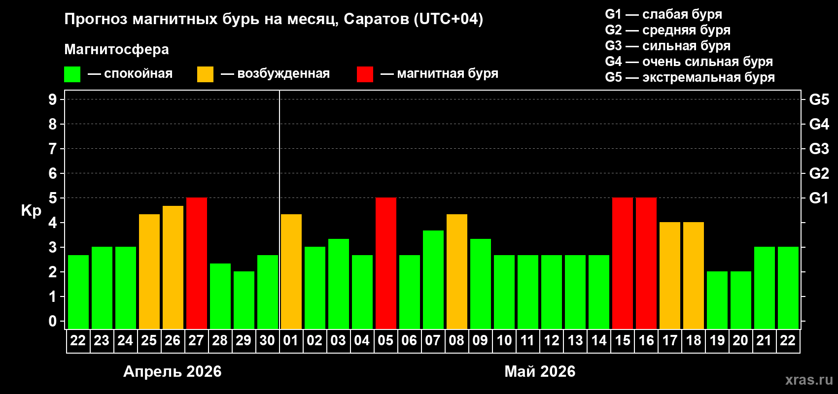 Прогноз максимального суточного геомагнитного индекса&nbsp;Kp на <b>1 месяц</b> (31 день) <b>с 22 апреля по 22 мая 2026 г</b>