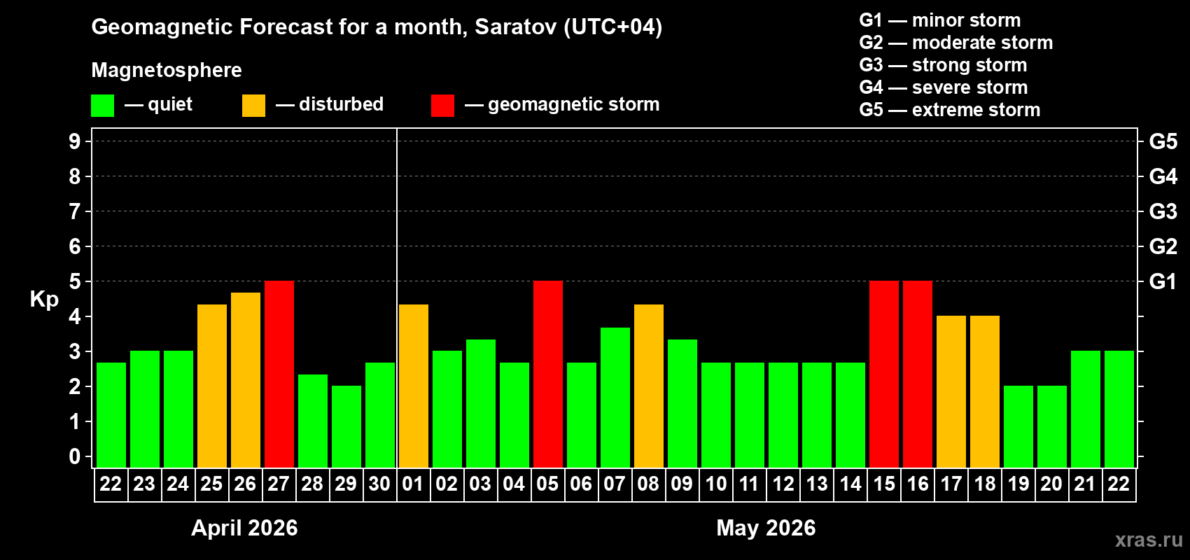Forecast of the daily maximal value of geomagnetic index&nbsp;Kp for <b>1 month</b> (31 days) <b>from Apr 22, 2026 to May 22, 2026</b>