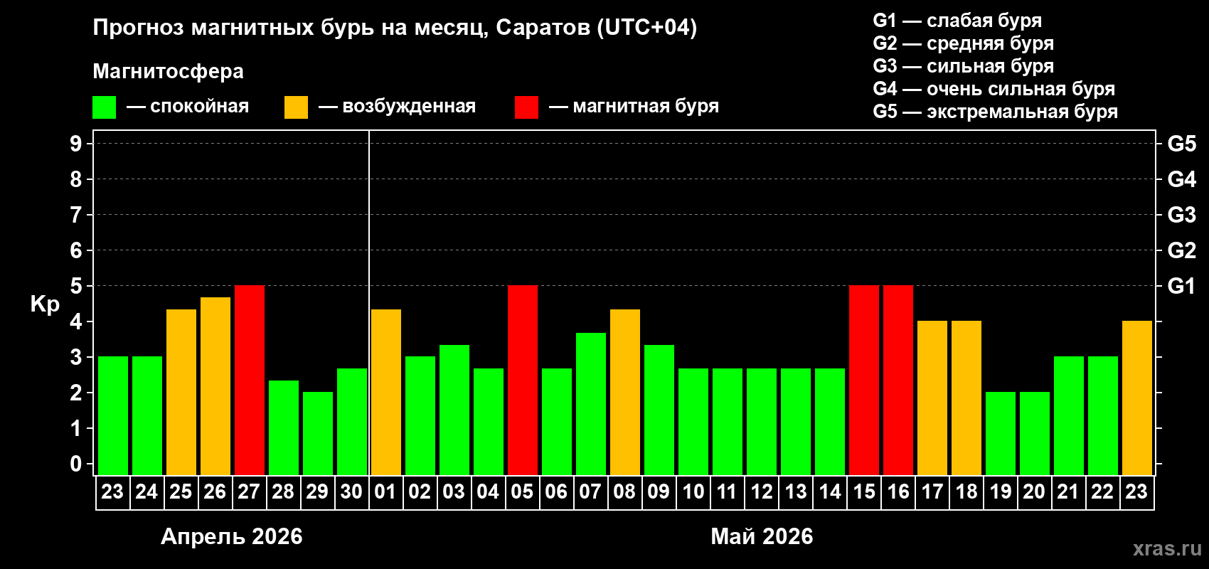 Прогноз максимального суточного геомагнитного индекса&nbsp;Kp на <b>1 месяц</b> (31 день) <b>с 23 апреля по 23 мая 2026 г</b>