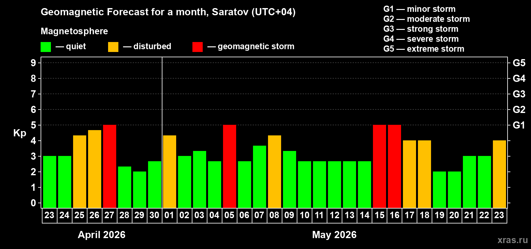 Forecast of the daily maximal value of geomagnetic index&nbsp;Kp for <b>1 month</b> (31 days) <b>from Apr 23, 2026 to May 23, 2026</b>