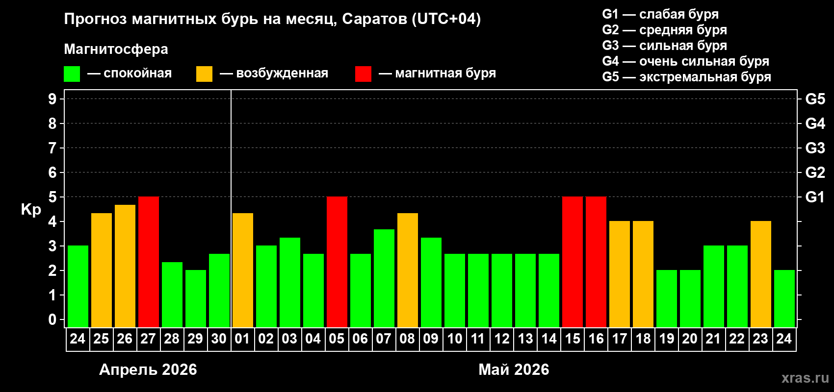 Прогноз максимального суточного геомагнитного индекса&nbsp;Kp на <b>1 месяц</b> (31 день) <b>с 24 апреля по 24 мая 2026 г</b>