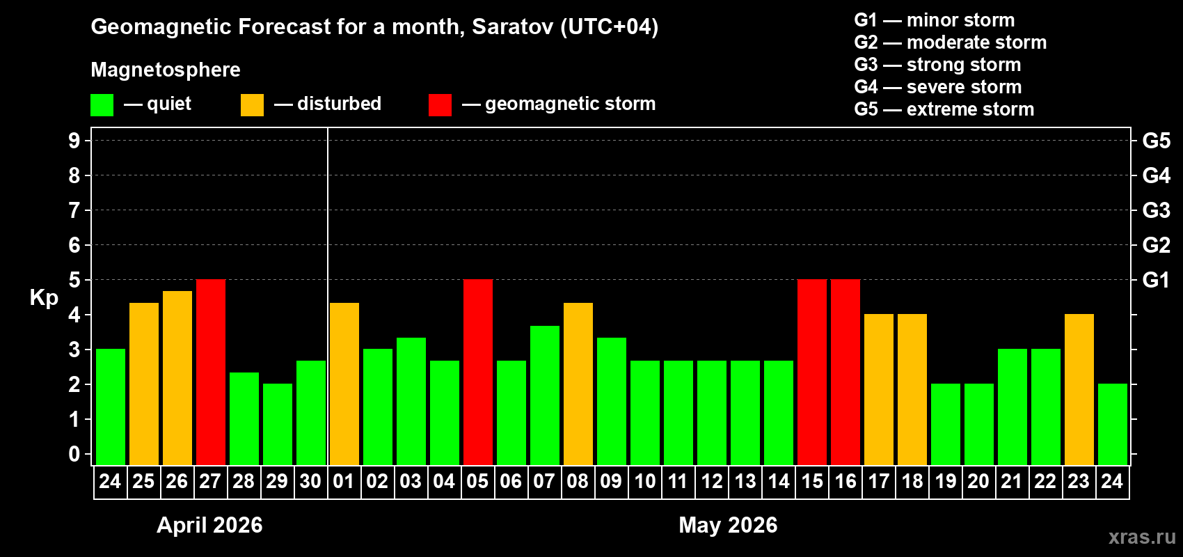 Forecast of the daily maximal value of geomagnetic index&nbsp;Kp for <b>1 month</b> (31 days) <b>from Apr 24, 2026 to May 24, 2026</b>