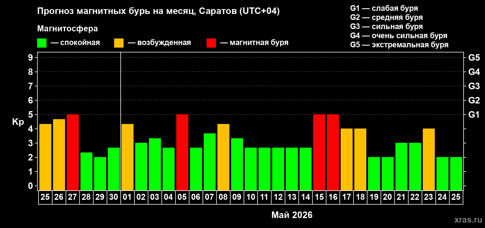 Прогноз максимального суточного геомагнитного индекса&nbsp;Kp на <b>1 месяц</b> (31 день) <b>с 25 апреля по 25 мая 2026 г</b>