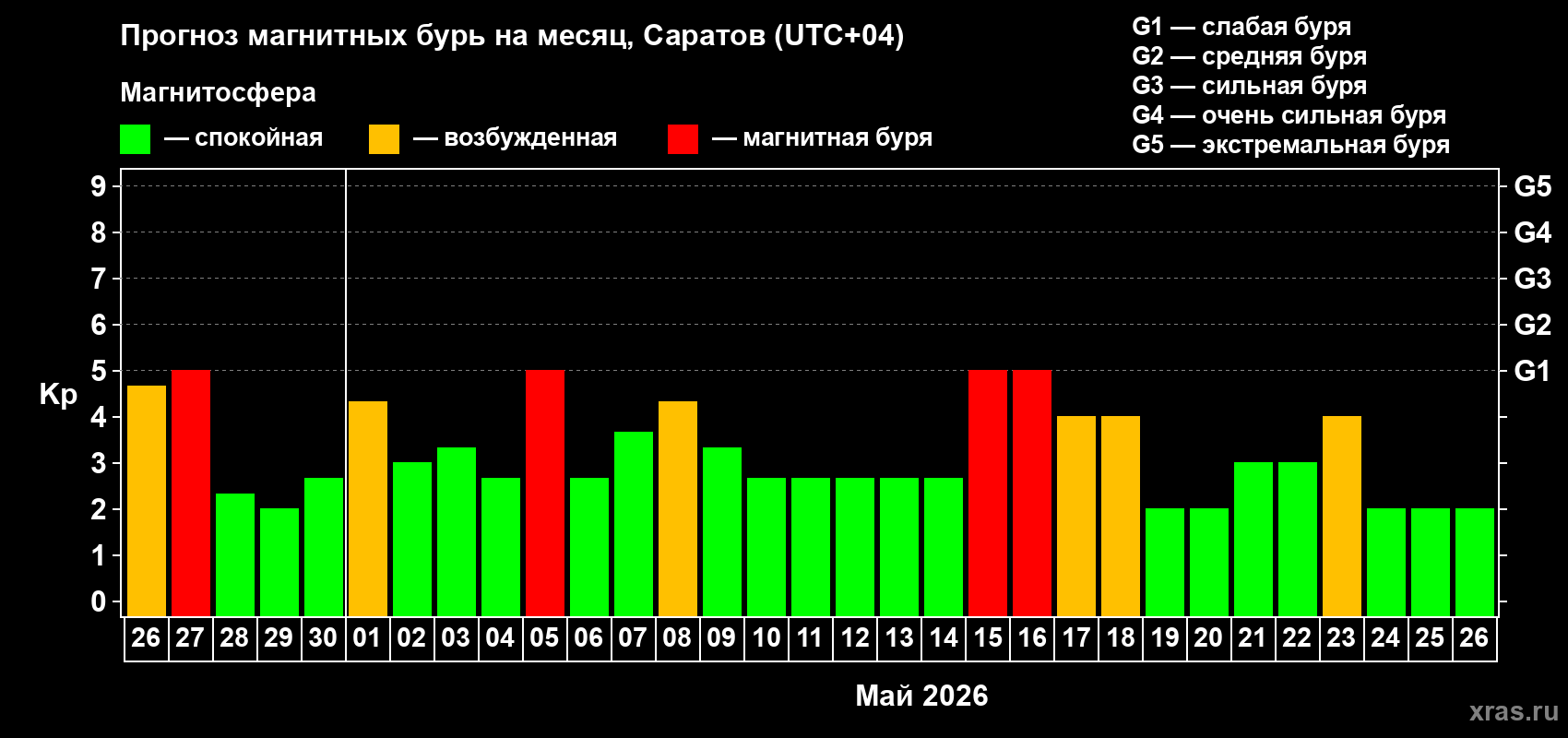 Прогноз максимального суточного геомагнитного индекса&nbsp;Kp на <b>1 месяц</b> (31 день) <b>с 26 апреля по 26 мая 2026 г</b>