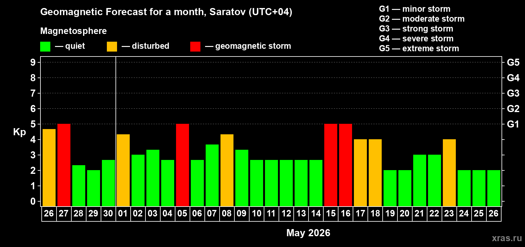 Forecast of the daily maximal value of geomagnetic index&nbsp;Kp for <b>1 month</b> (31 days) <b>from Apr 26, 2026 to May 26, 2026</b>