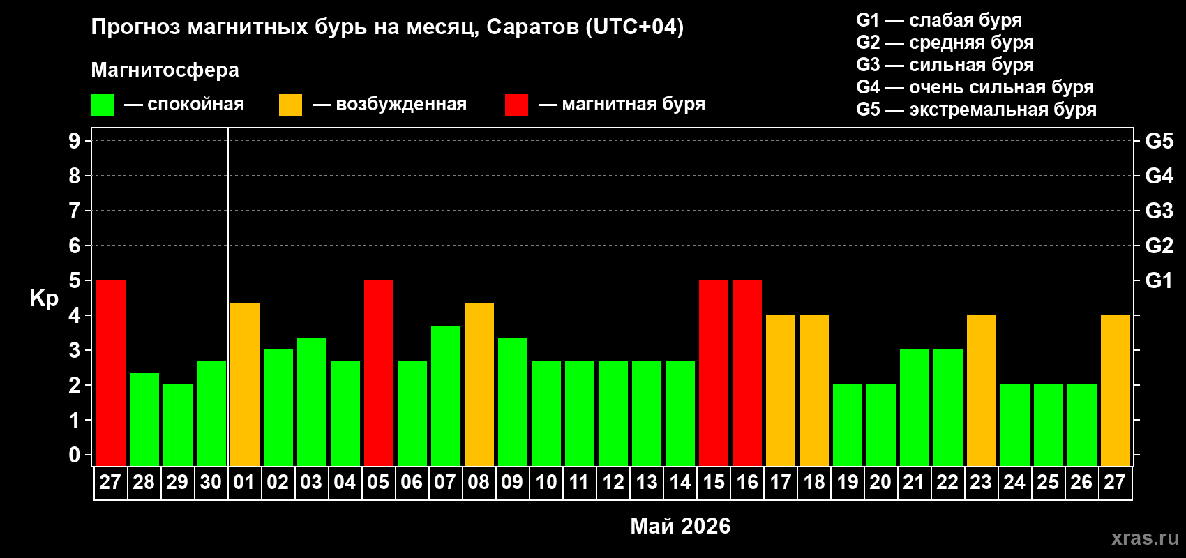 Прогноз максимального суточного геомагнитного индекса&nbsp;Kp на <b>1 месяц</b> (31 день) <b>с 27 апреля по 27 мая 2026 г</b>