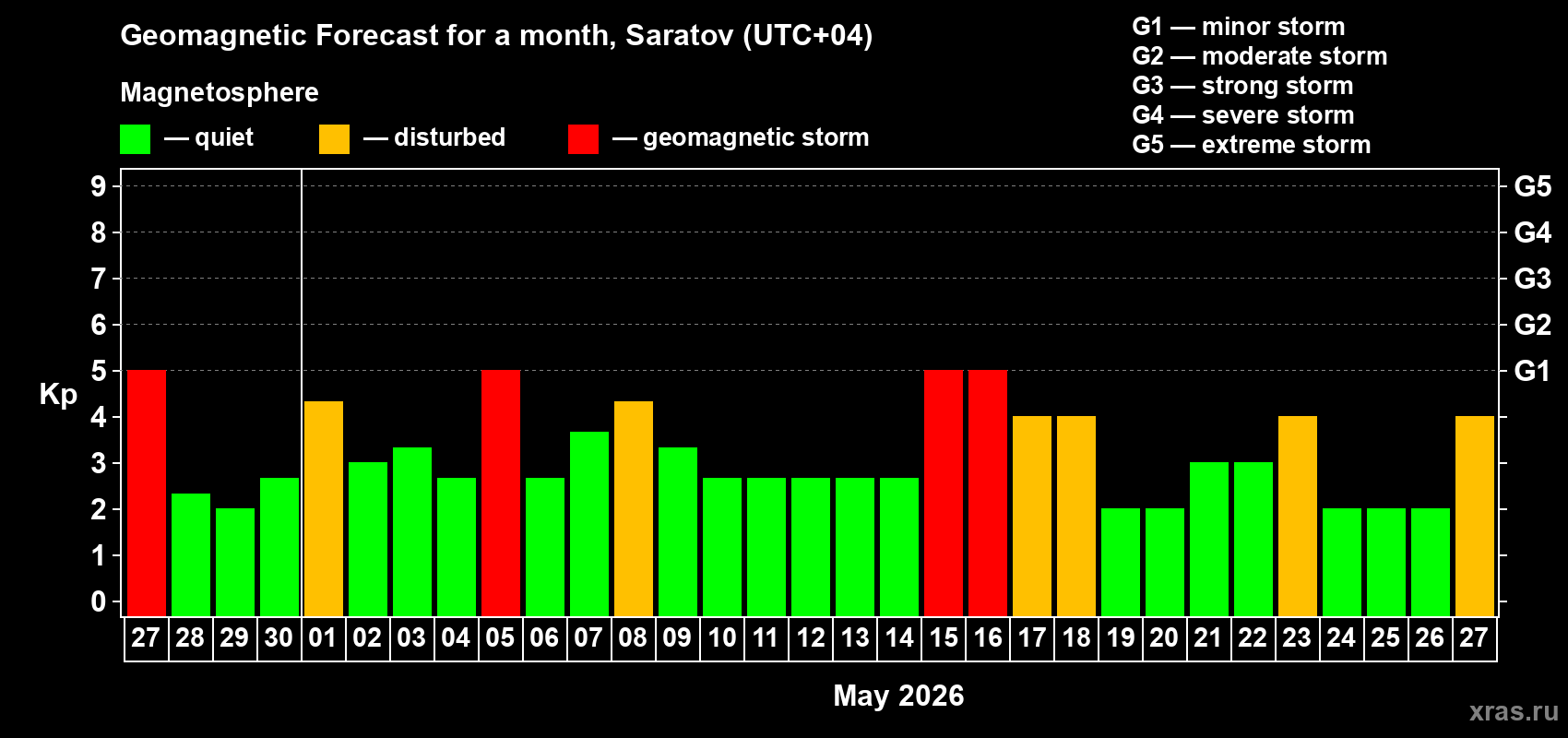 Forecast of the daily maximal value of geomagnetic index&nbsp;Kp for <b>1 month</b> (31 days) <b>from Apr 27, 2026 to May 27, 2026</b>