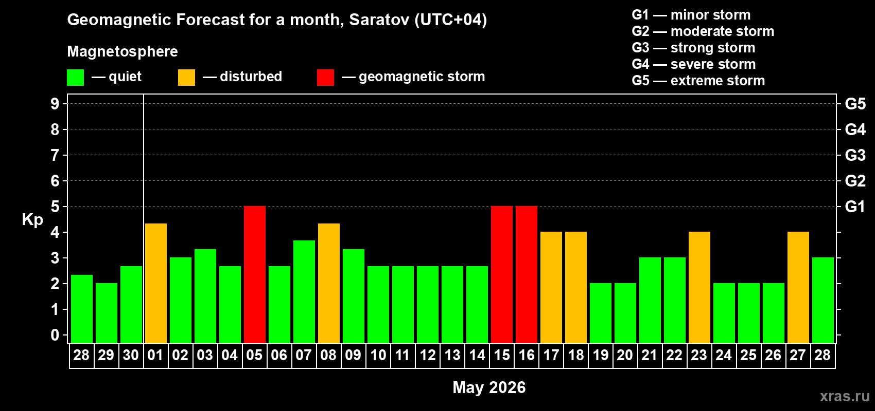 Forecast of the daily maximal value of geomagnetic index&nbsp;Kp for <b>1 month</b> (31 days) <b>from Apr 28, 2026 to May 28, 2026</b>