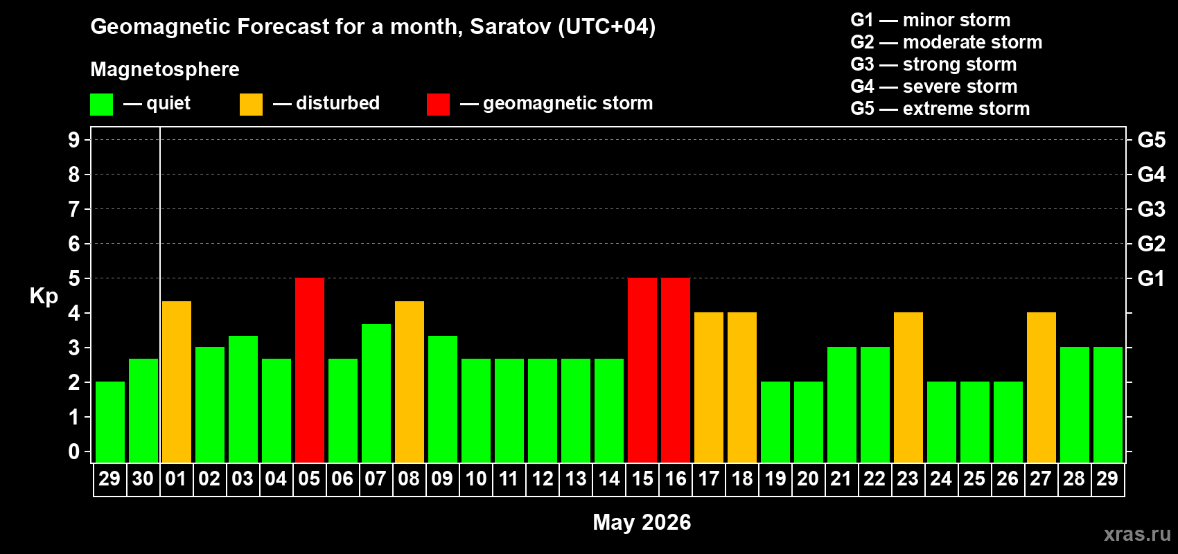 Forecast of the daily maximal value of geomagnetic index&nbsp;Kp for <b>1 month</b> (31 days) <b>from Apr 29, 2026 to May 29, 2026</b>