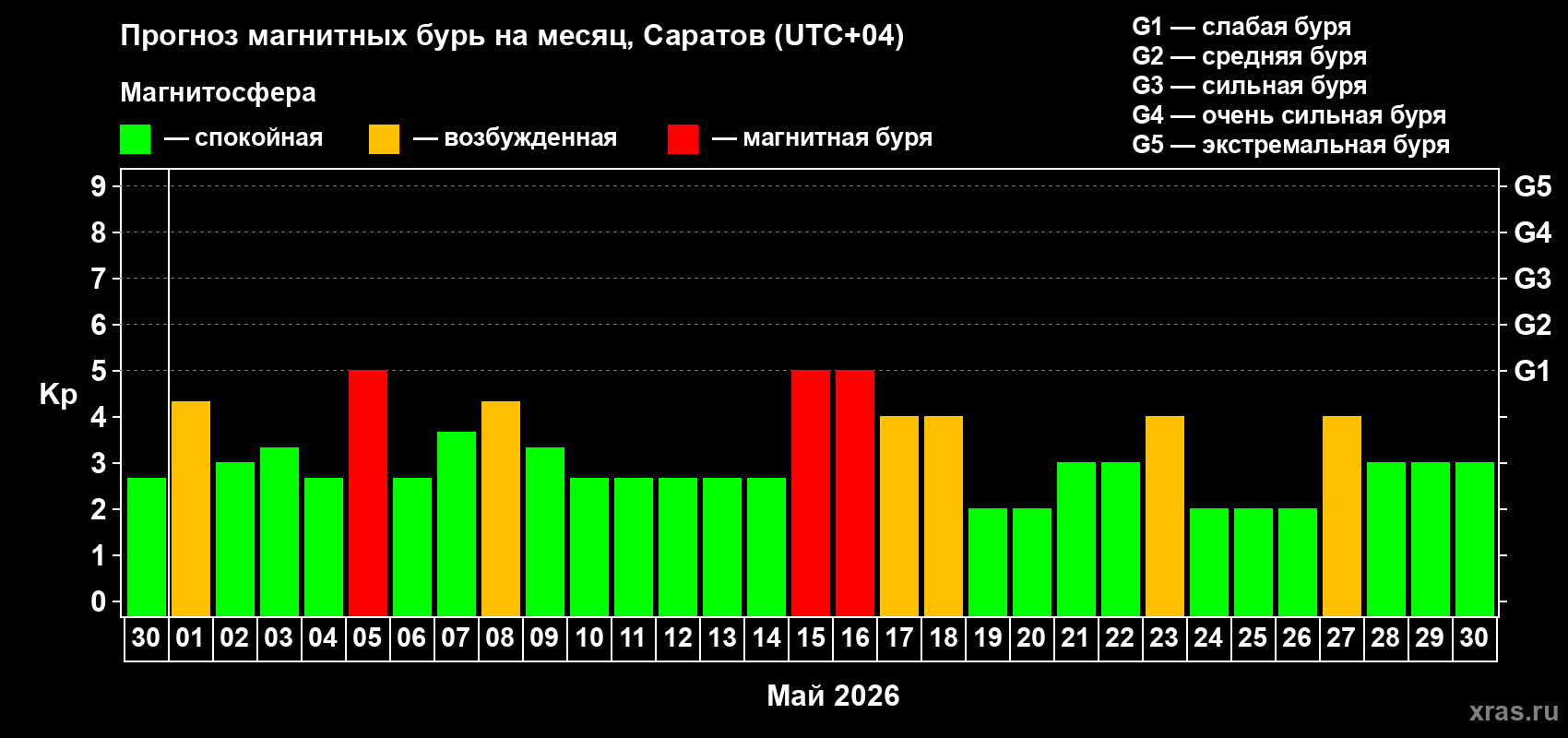 Прогноз максимального суточного геомагнитного индекса Kp на <b>1 месяц</b> (31 день) <b>с 30 апреля по 30 мая 2026 г</b>