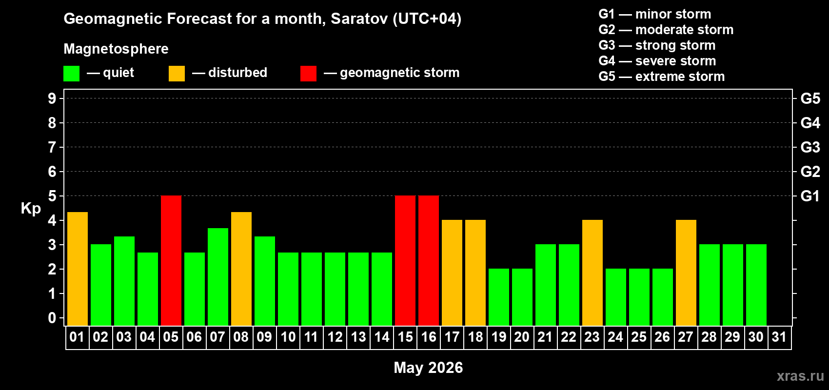 Forecast of the daily maximal value of geomagnetic index&nbsp;Kp for <b>1 month</b> (31 days) <b>from May 01, 2026 to May 31, 2026</b>