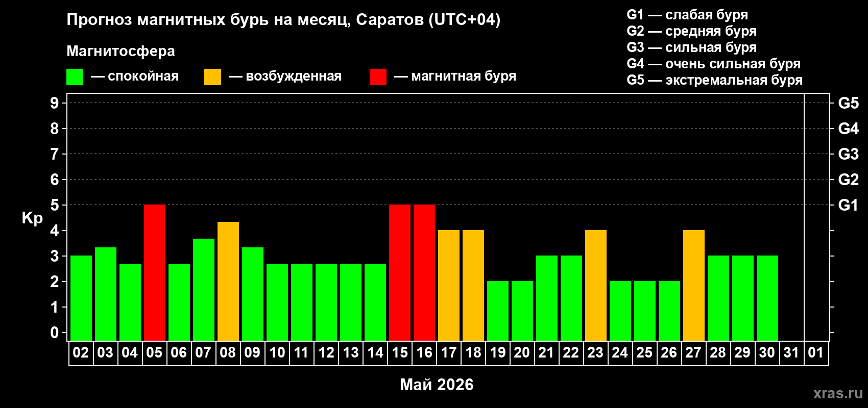 Прогноз максимального суточного геомагнитного индекса Kp на <b>1 месяц</b> (31 день) <b>с 02 мая по 01 июня 2026 г</b>