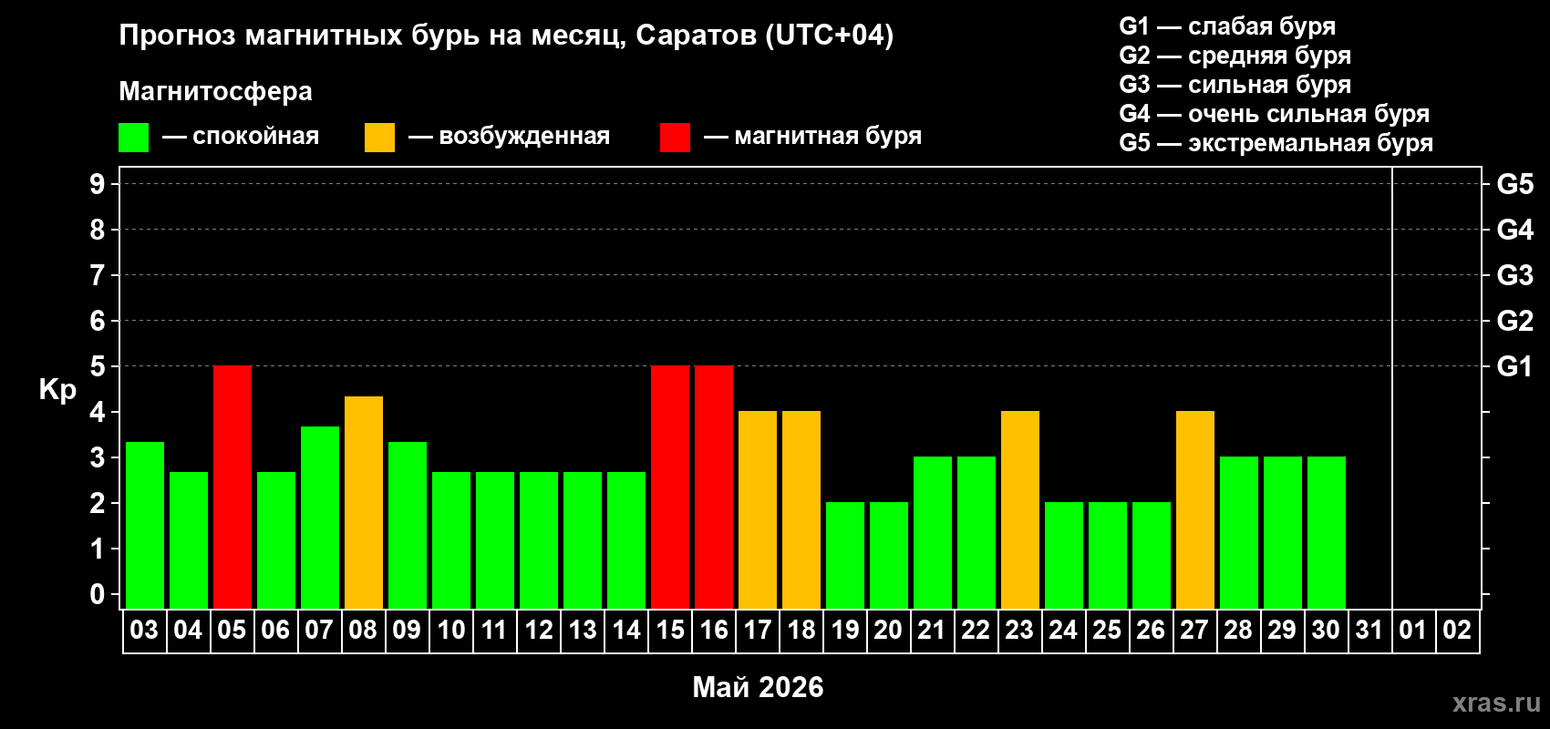 Прогноз максимального суточного геомагнитного индекса Kp на <b>1 месяц</b> (31 день) <b>с 03 мая по 02 июня 2026 г</b>