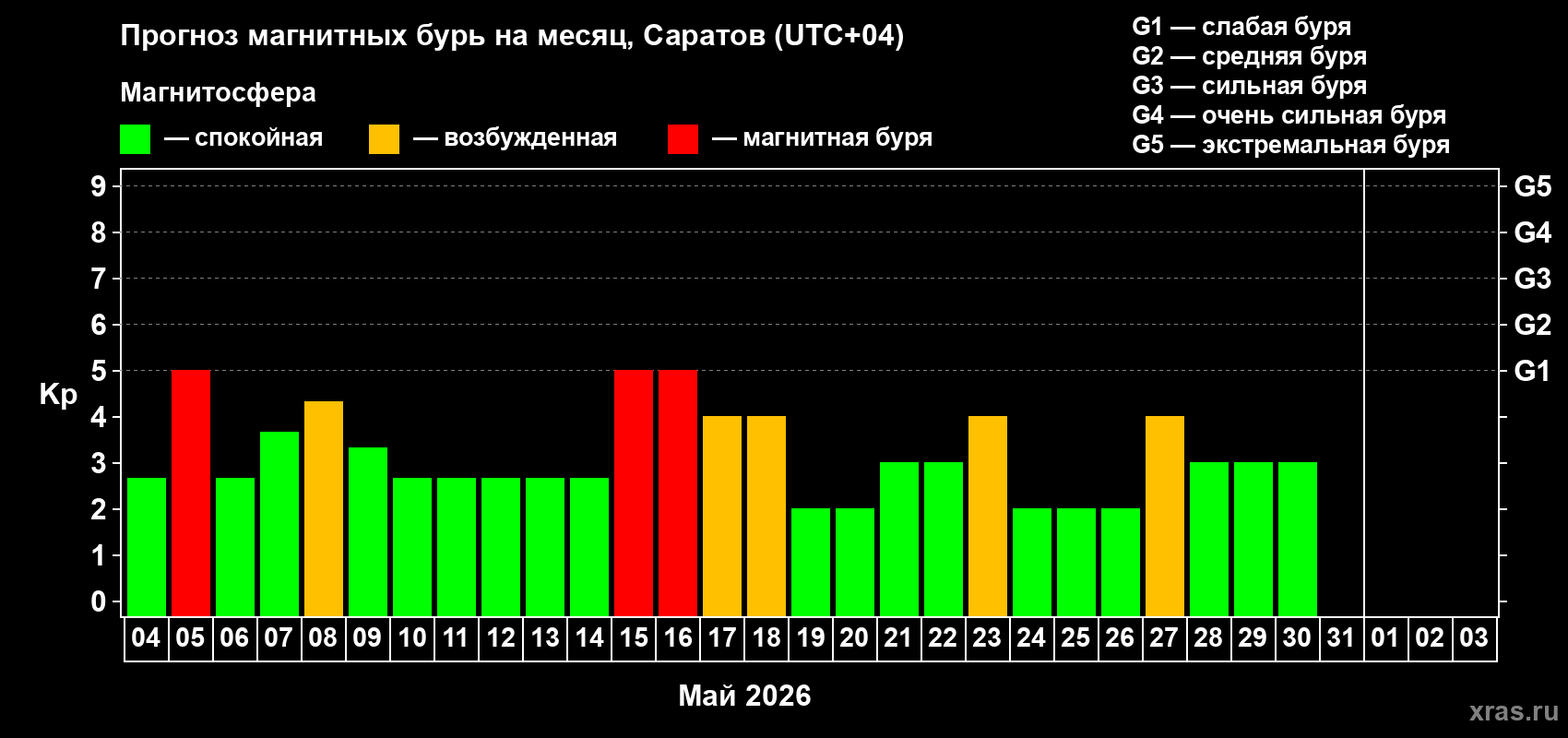 Прогноз максимального суточного геомагнитного индекса Kp на <b>1 месяц</b> (31 день) <b>с 04 мая по 03 июня 2026 г</b>