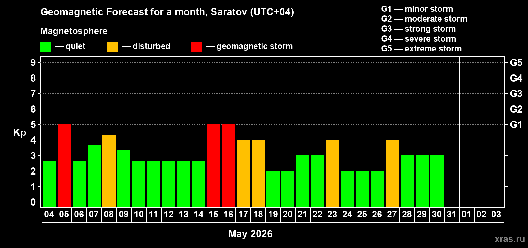 Forecast of the daily maximal value of geomagnetic index&nbsp;Kp for <b>1 month</b> (31 days) <b>from May 04, 2026 to Jun 03, 2026</b>