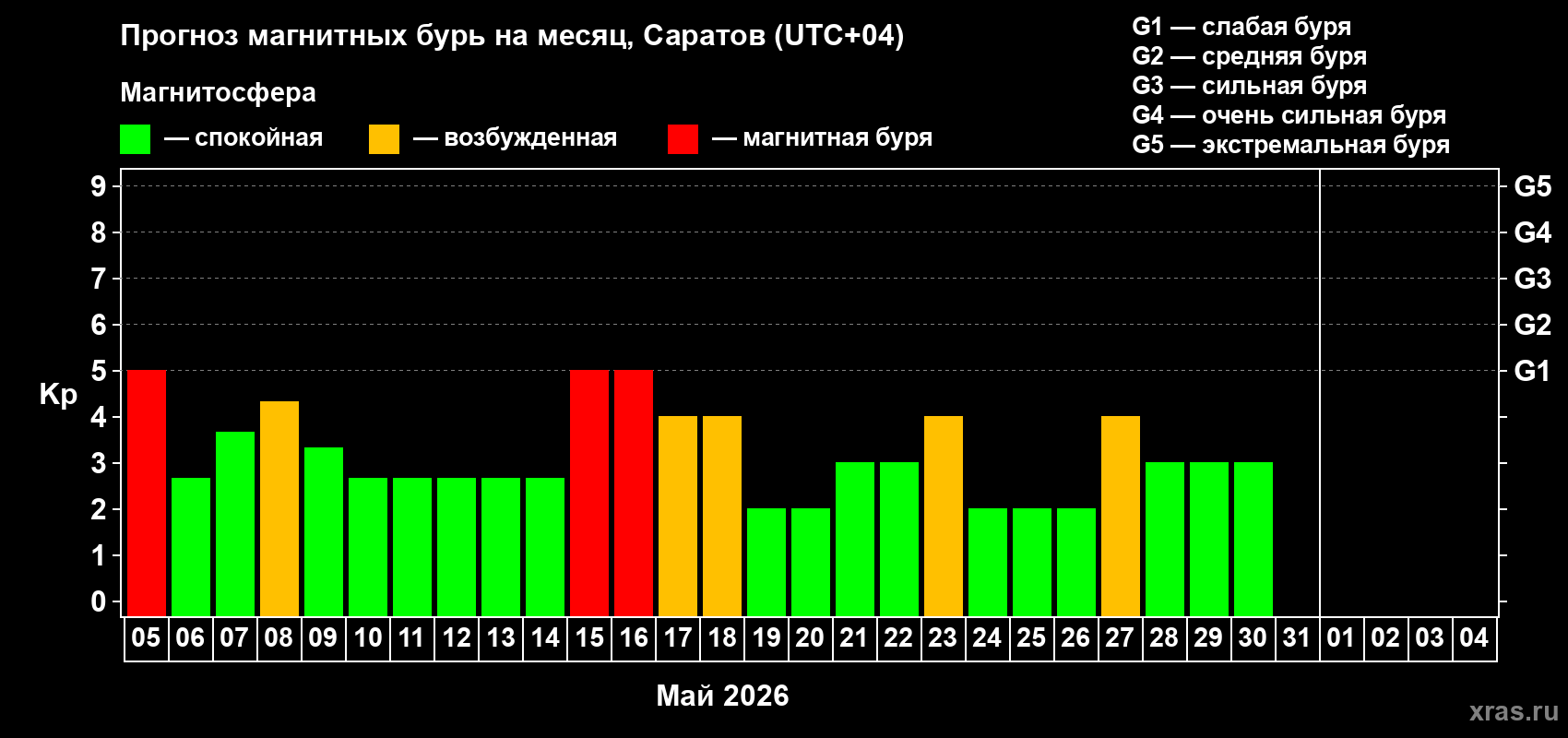 Прогноз максимального суточного геомагнитного индекса Kp на <b>1 месяц</b> (31 день) <b>с 05 мая по 04 июня 2026 г</b>