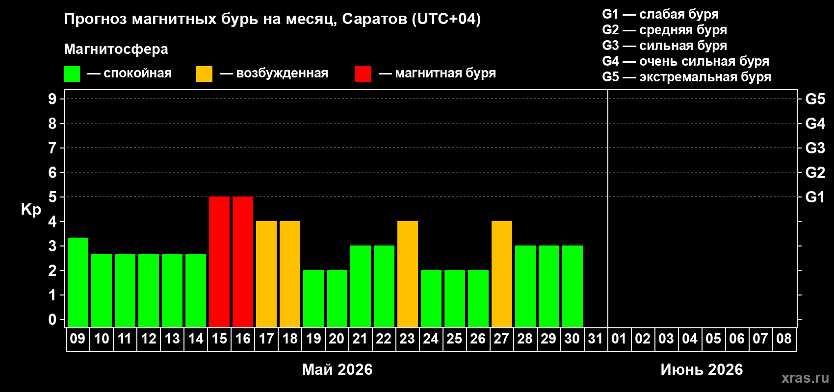 Прогноз максимального суточного геомагнитного индекса Kp на <b>1 месяц</b> (31 день) <b>с 09 мая по 08 июня 2026 г</b>