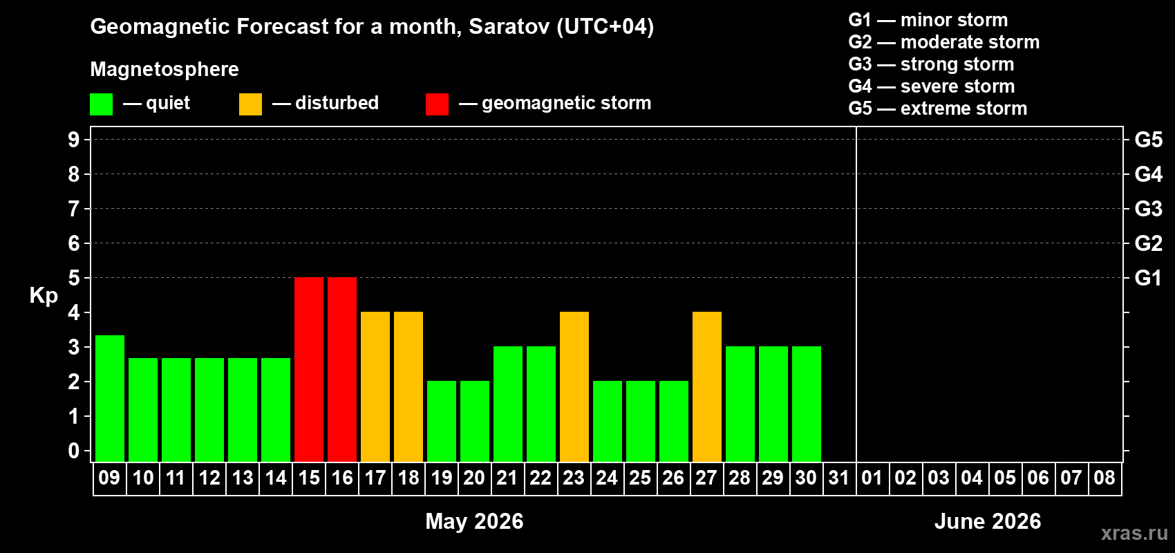 Forecast of the daily maximal value of geomagnetic index&nbsp;Kp for <b>1 month</b> (31 days) <b>from May 09, 2026 to Jun 08, 2026</b>