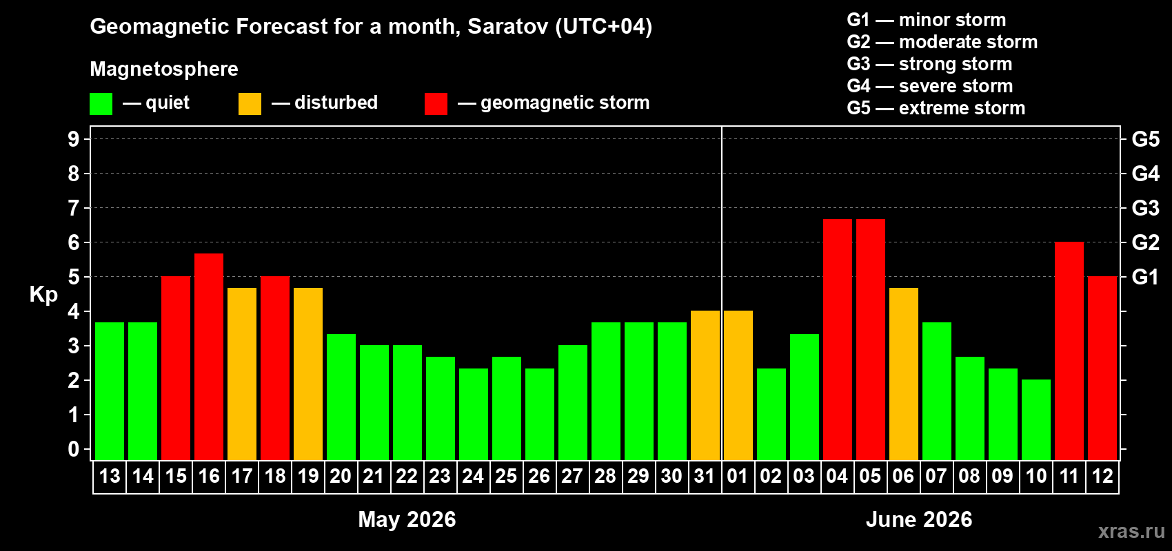 Forecast of the daily maximal value of geomagnetic index Kp for <b>1 month</b> (31 days) <b>from May 13, 2026 to Jun 12, 2026</b>
