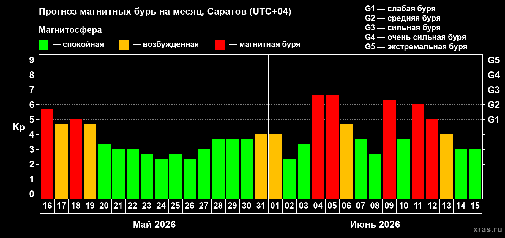 Прогноз максимального суточного геомагнитного индекса Kp на <b>1 месяц</b> (31 день) <b>с 16 мая по 15 июня 2026 г</b>