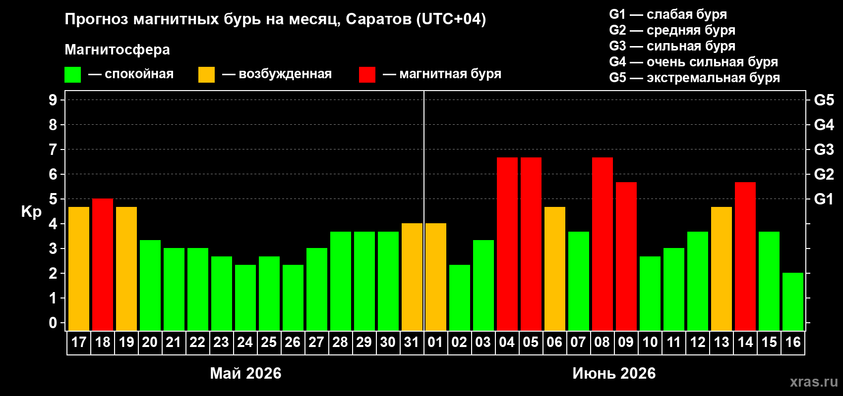Прогноз максимального суточного геомагнитного индекса Kp на <b>1 месяц</b> (31 день) <b>с 17 мая по 16 июня 2026 г</b>