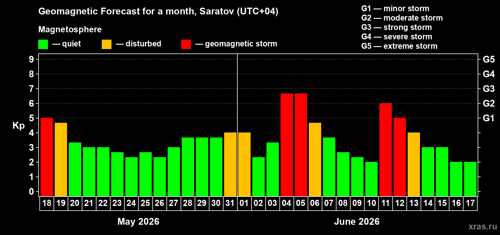 Forecast of the daily maximal value of geomagnetic index Kp for <b>1 month</b> (31 days) <b>from May 18, 2026 to Jun 17, 2026</b>