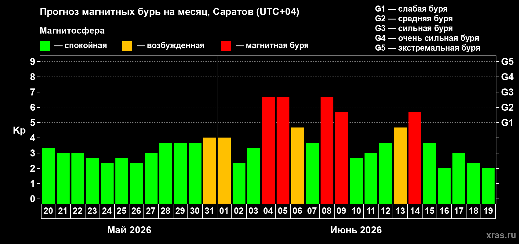 Прогноз максимального суточного геомагнитного индекса&nbsp;Kp на <b>1 месяц</b> (31 день) <b>с 20 мая по 19 июня 2026 г</b>