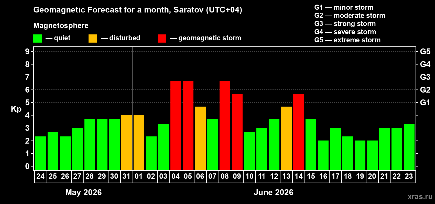 Forecast of the daily maximal value of geomagnetic index&nbsp;Kp for <b>1 month</b> (31 days) <b>from May 24, 2026 to Jun 23, 2026</b>