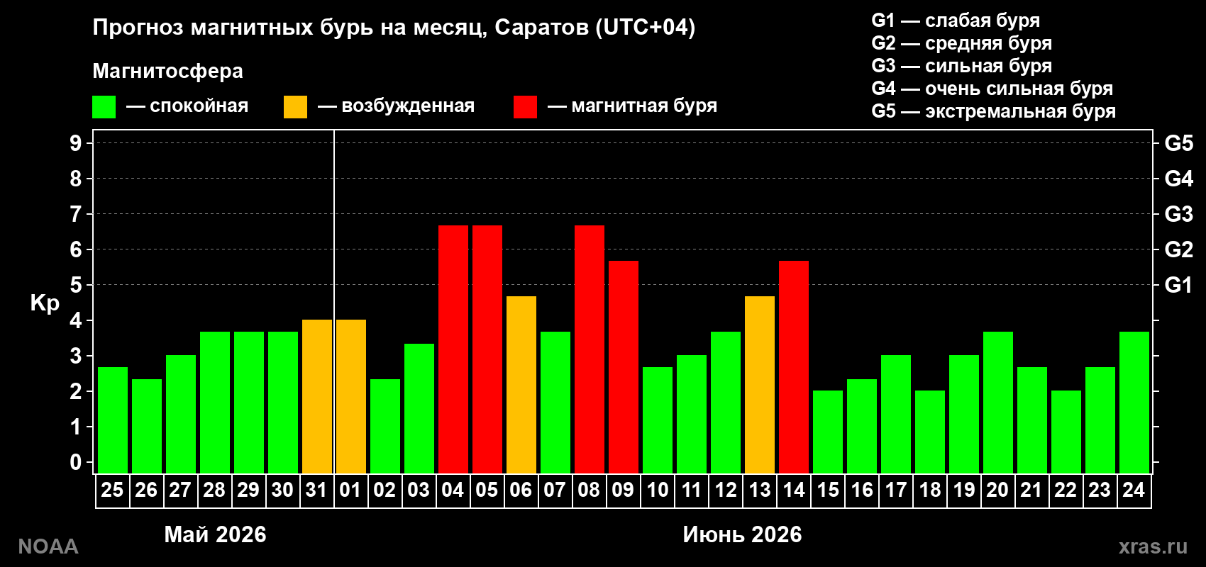 Прогноз максимального суточного геомагнитного индекса&nbsp;Kp на <b>1 месяц</b> (31 день) <b>с 25 мая по 24 июня 2026 г</b>