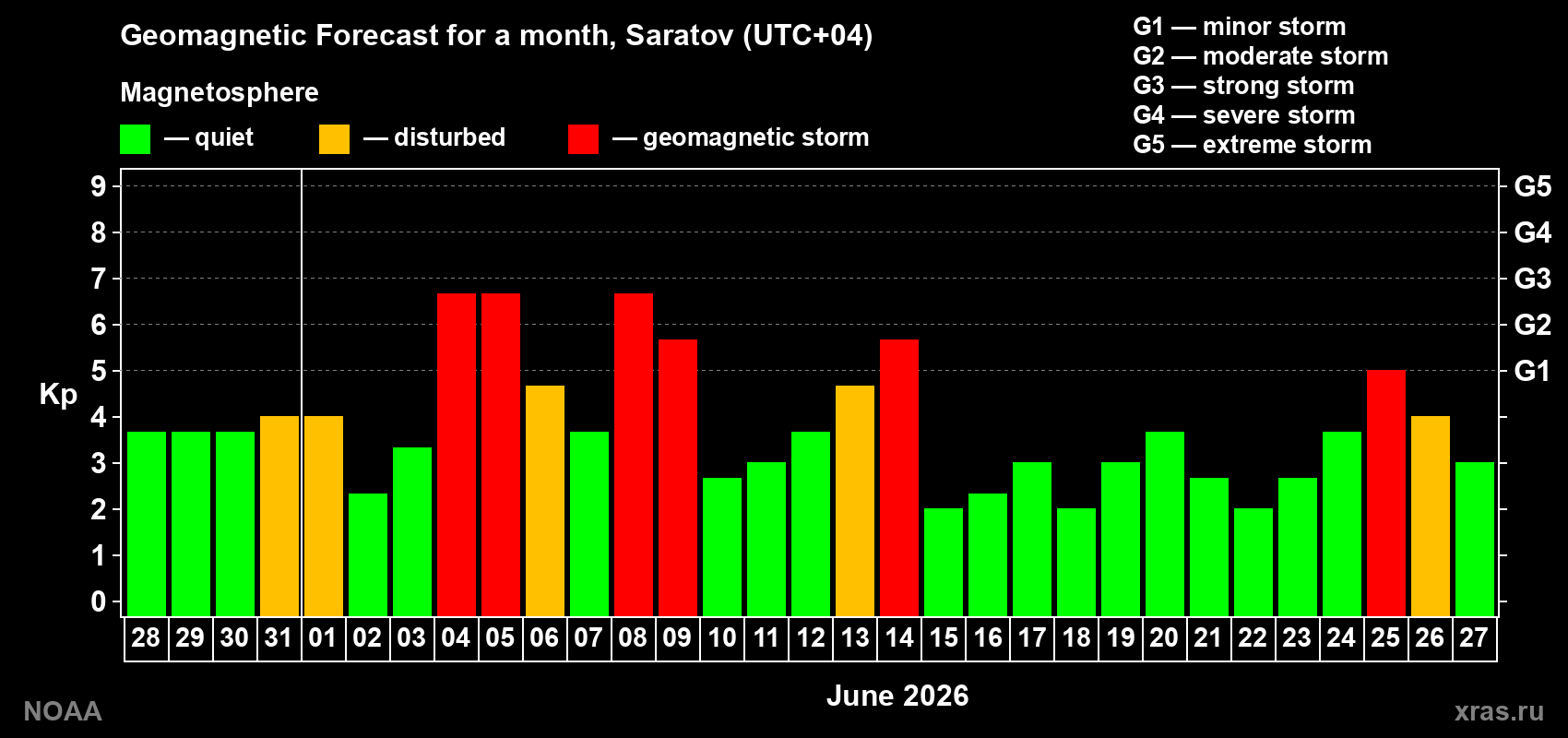 Geomagnetic index Kp forecast for the next month
