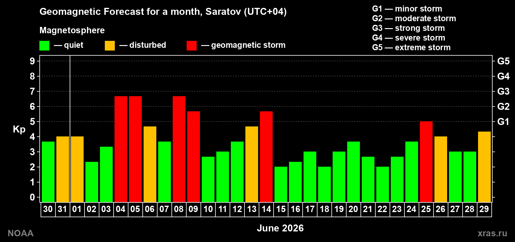 Geomagnetic index Kp forecast for the next month