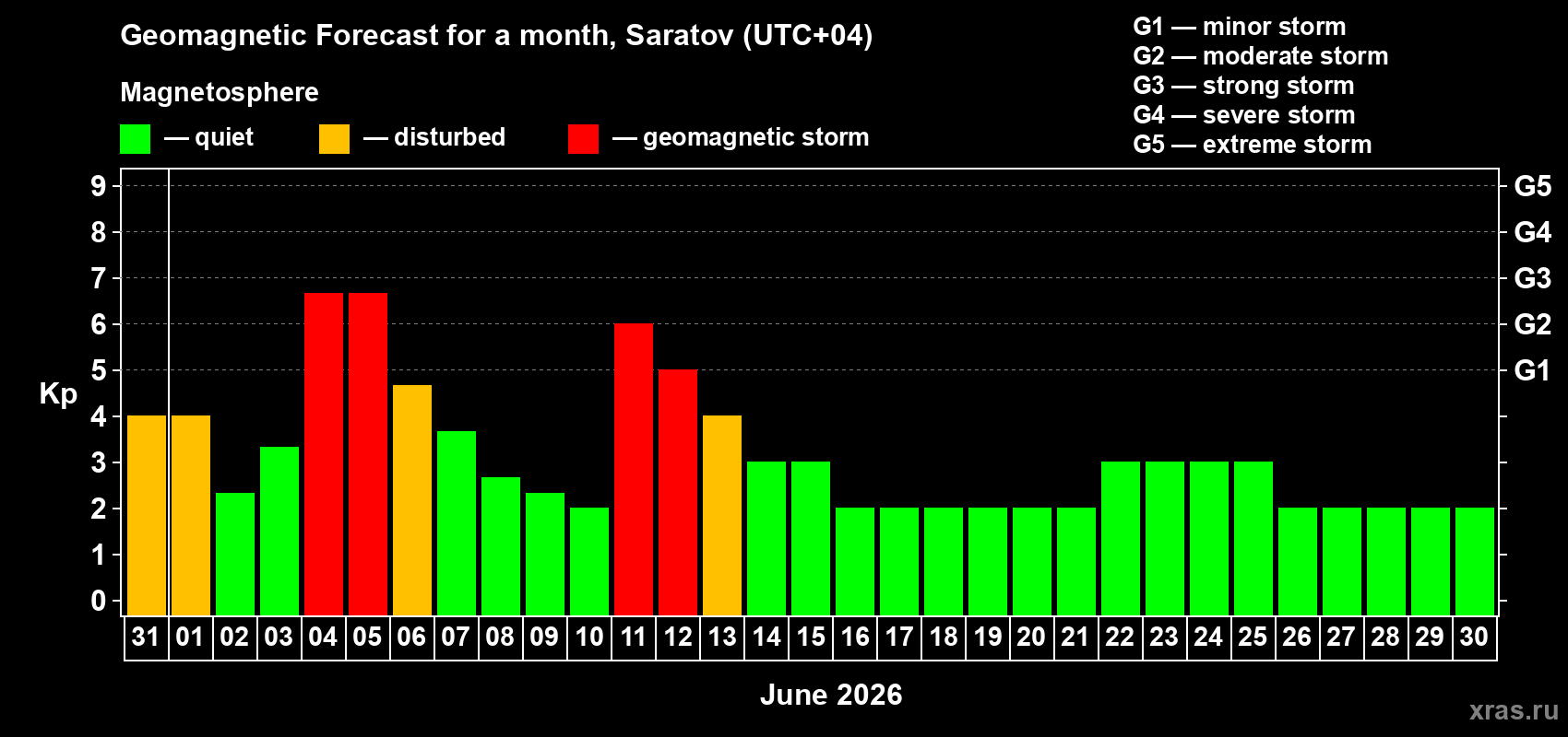 Forecast of the daily maximal value of geomagnetic index Kp for <b>1 month</b> (31 days) <b>from May 31, 2026 to Jun 30, 2026</b>