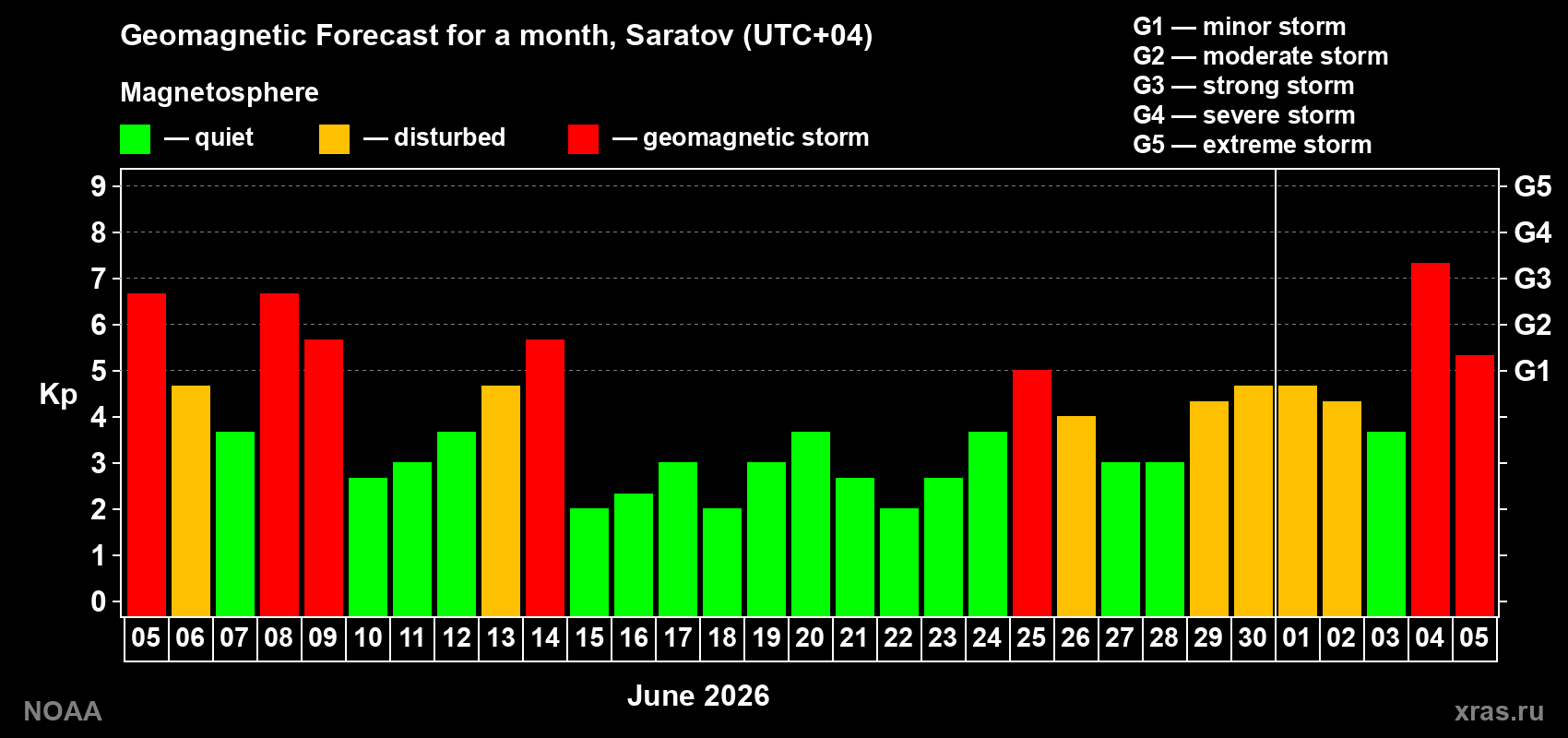 Geomagnetic index Kp forecast for the next month