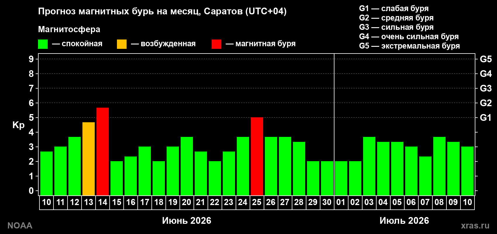 Прогноз максимального суточного геомагнитного индекса&nbsp;Kp на <b>1 месяц</b> (31 день) <b>с 10 июня по 10 июля 2026 г</b>