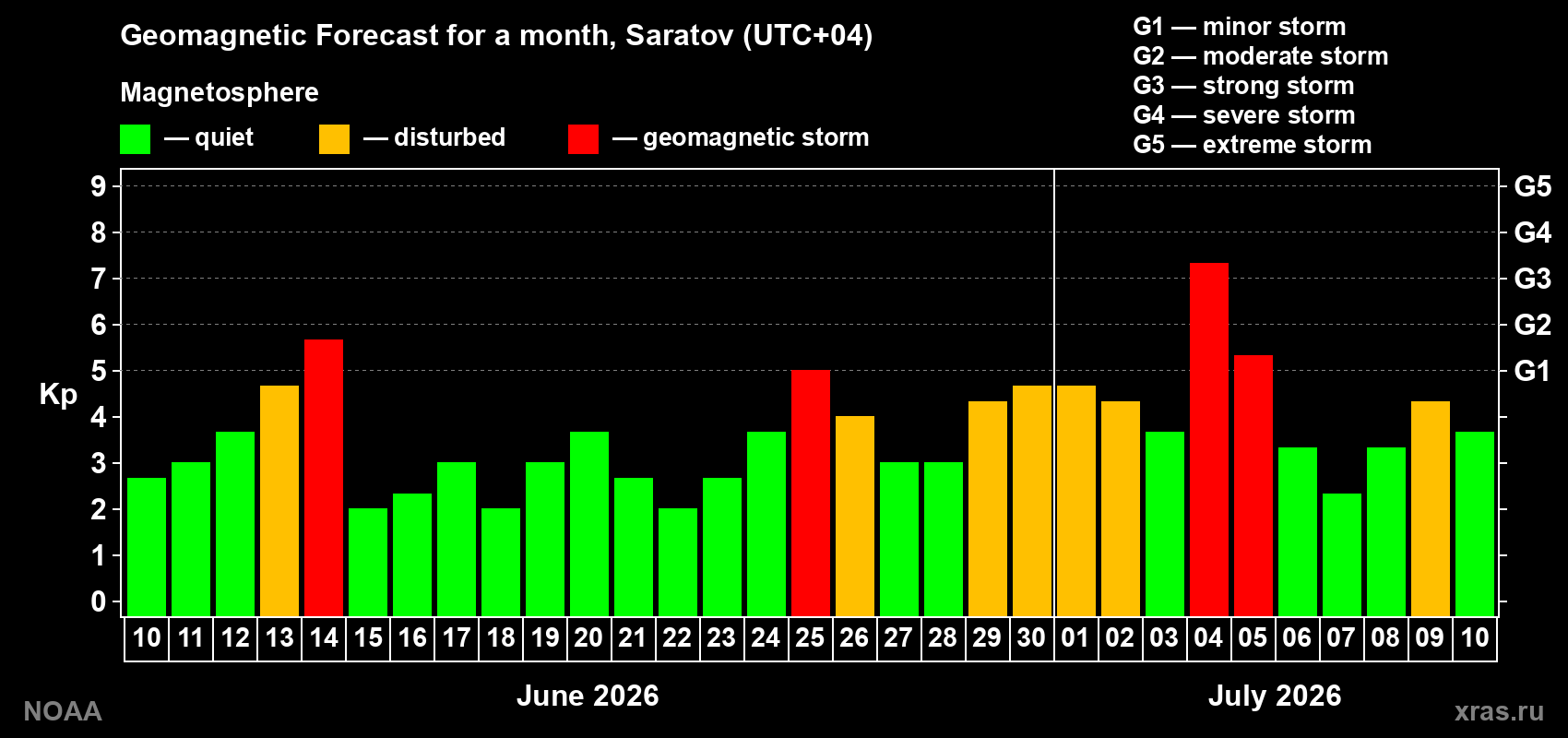 Geomagnetic index Kp forecast for the next month