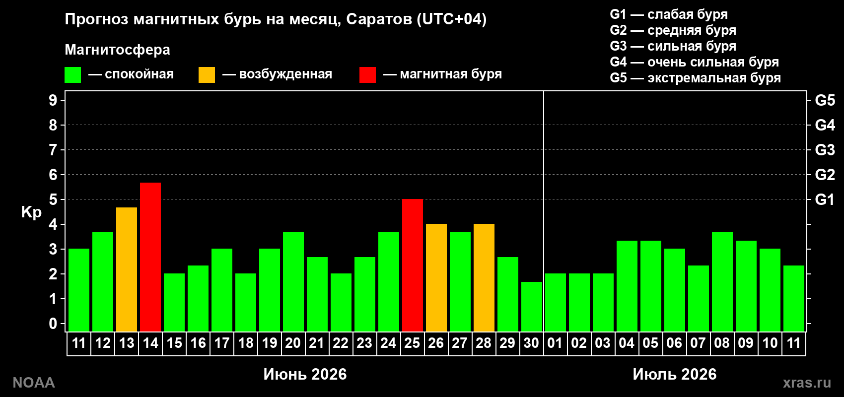 Прогноз максимального суточного геомагнитного индекса&nbsp;Kp на <b>1 месяц</b> (31 день) <b>с 11 июня по 11 июля 2026 г</b>