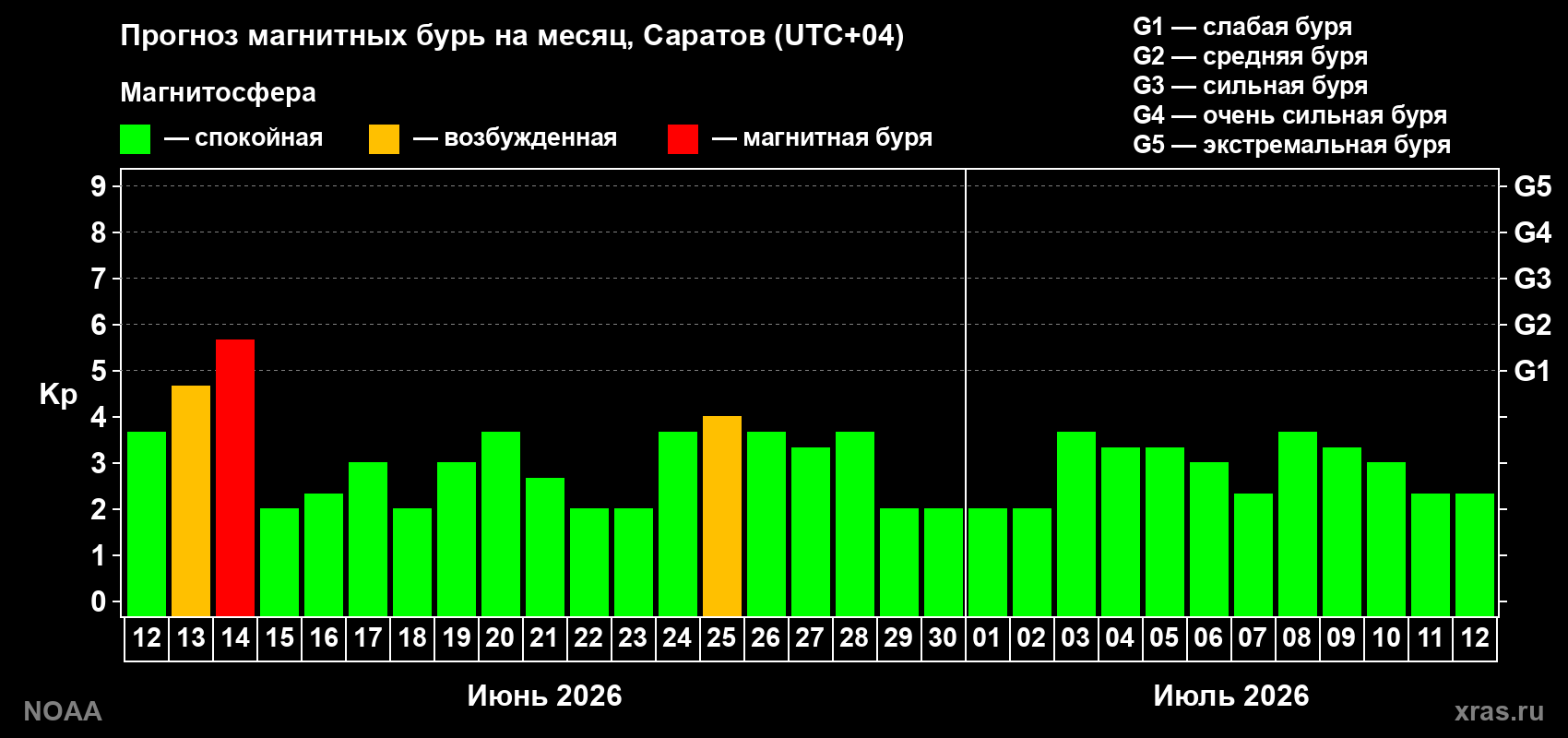 Прогноз максимального суточного геомагнитного индекса&nbsp;Kp на <b>1 месяц</b> (31 день) <b>с 12 июня по 12 июля 2026 г</b>