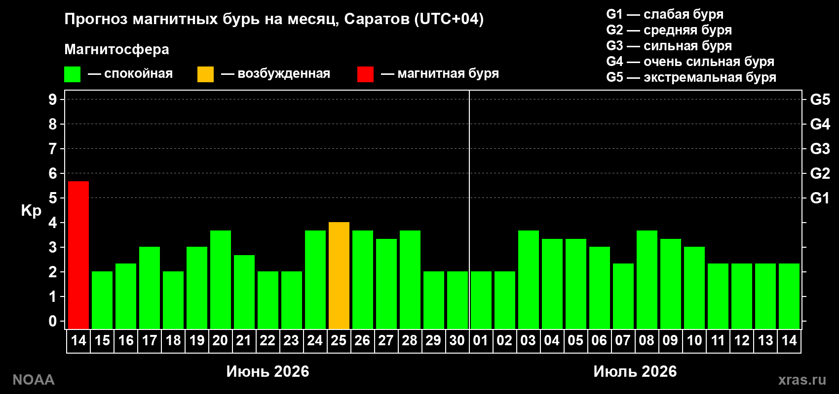 Прогноз максимального суточного геомагнитного индекса&nbsp;Kp на <b>1 месяц</b> (31 день) <b>с 14 июня по 14 июля 2026 г</b>