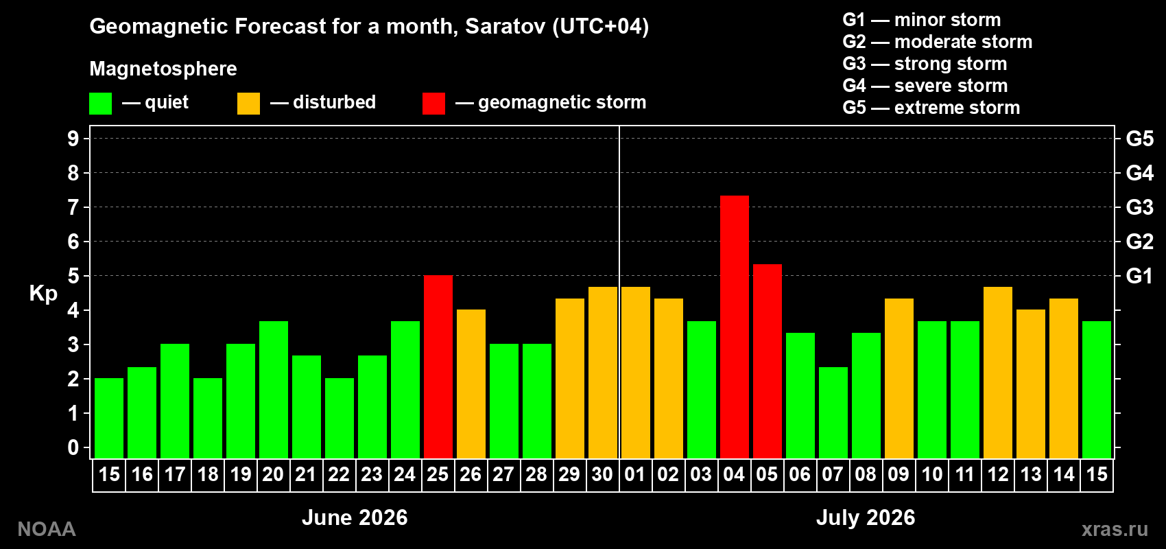 Geomagnetic index Kp forecast for the next month