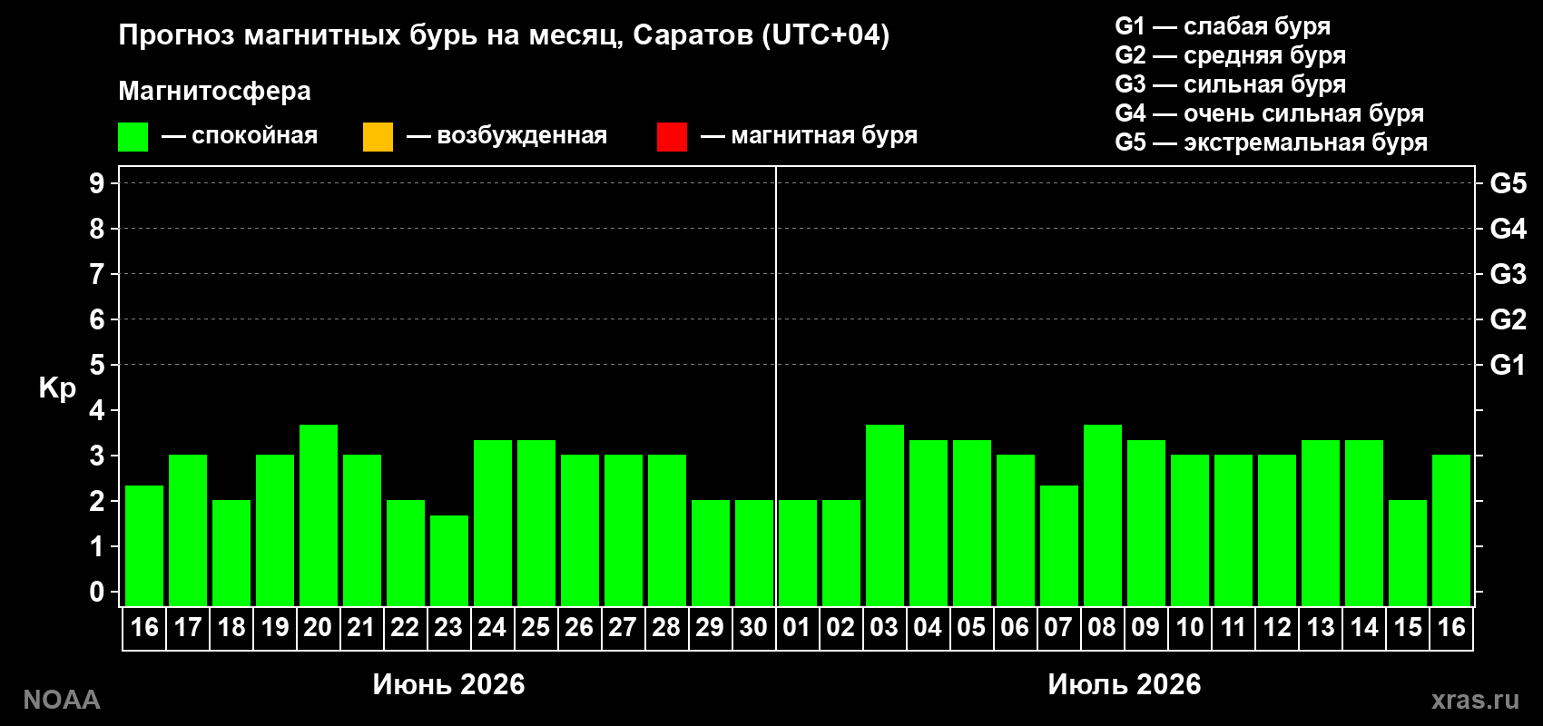 Прогноз максимального суточного геомагнитного индекса Kp на <b>1 месяц</b> (31 день) <b>с 16 июня по 16 июля 2026 г</b>