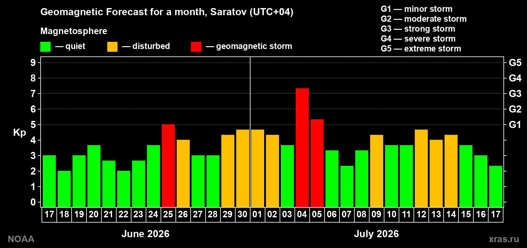Geomagnetic index Kp forecast for the next month