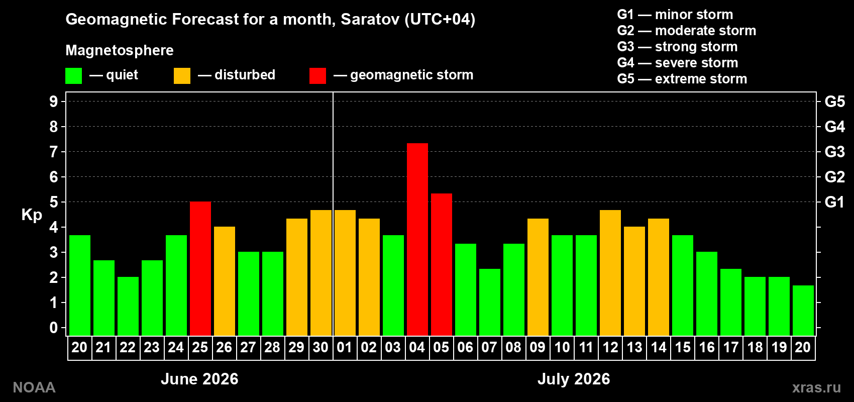 Geomagnetic index Kp forecast for the next month